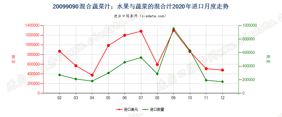 20099090混合蔬菜汁；混合坚果汁；水果、坚果或蔬菜的混合汁进口2020年月度走势图