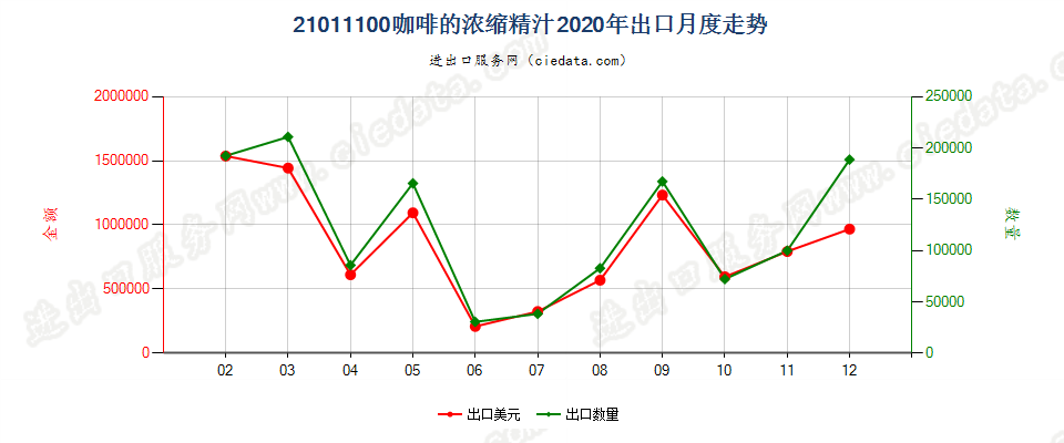 21011100咖啡的浓缩精汁出口2020年月度走势图