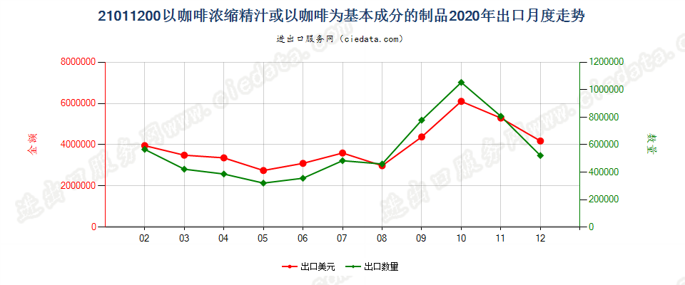 21011200以咖啡浓缩精汁或以咖啡为基本成分的制品出口2020年月度走势图