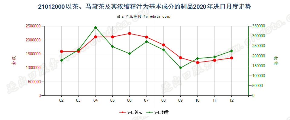 21012000以茶、马黛茶及其浓缩精汁为基本成分的制品进口2020年月度走势图