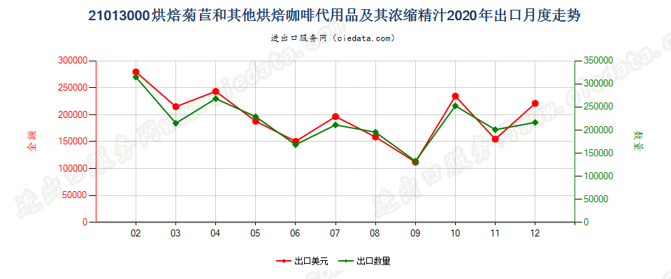 21013000烘焙菊苣和其他烘焙咖啡代用品及其浓缩精汁出口2020年月度走势图