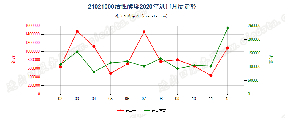 21021000活性酵母进口2020年月度走势图