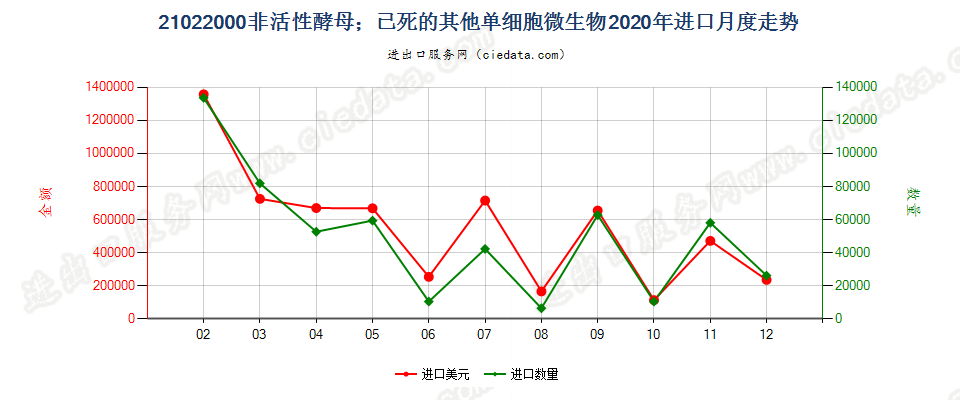 21022000非活性酵母；已死的其他单细胞微生物进口2020年月度走势图