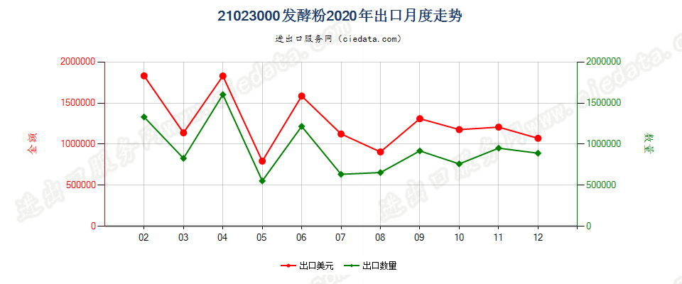 21023000发酵粉出口2020年月度走势图