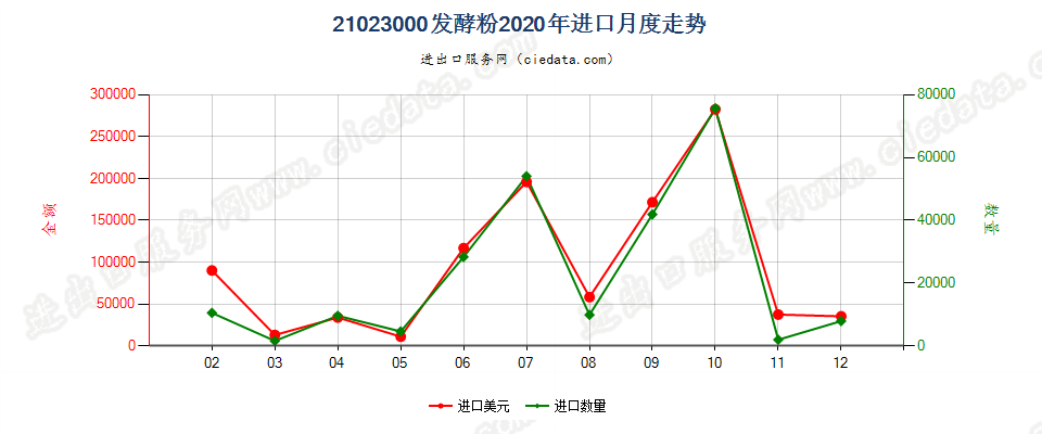 21023000发酵粉进口2020年月度走势图