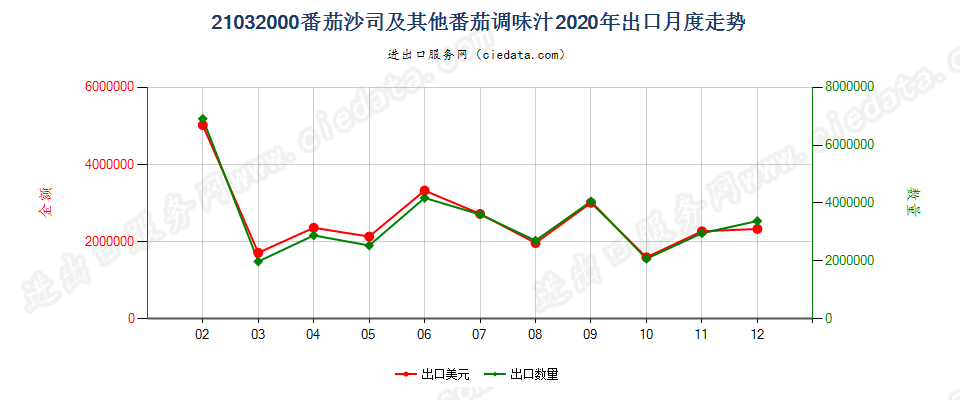 21032000番茄沙司及其他番茄调味汁出口2020年月度走势图