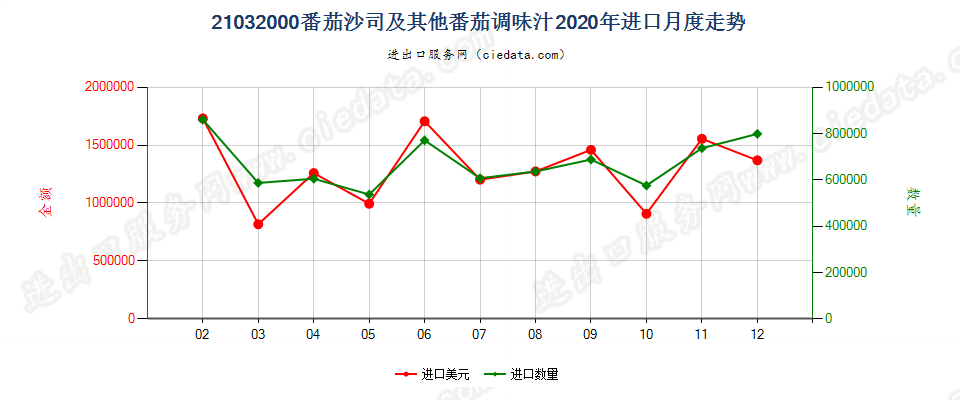 21032000番茄沙司及其他番茄调味汁进口2020年月度走势图