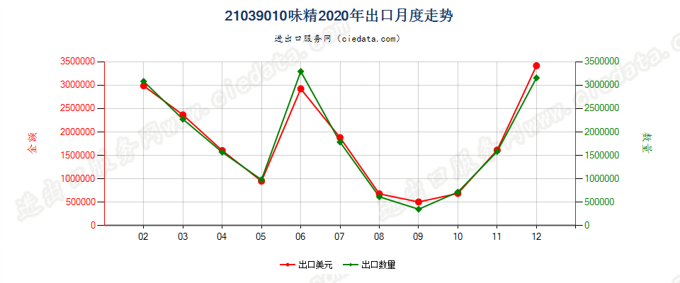 21039010味精出口2020年月度走势图