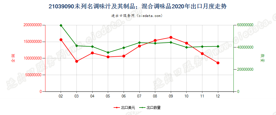 21039090未列名调味汁及其制品；混合调味品出口2020年月度走势图