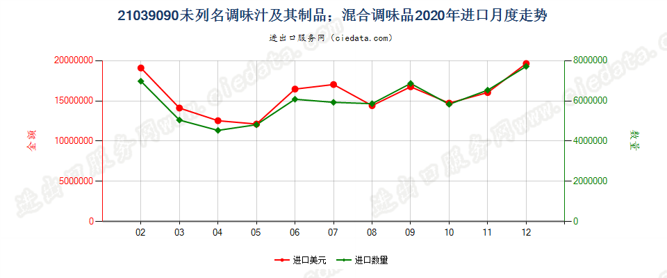 21039090未列名调味汁及其制品；混合调味品进口2020年月度走势图