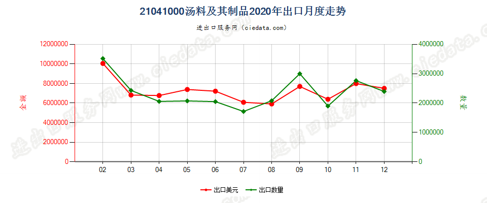 21041000汤料及其制品出口2020年月度走势图