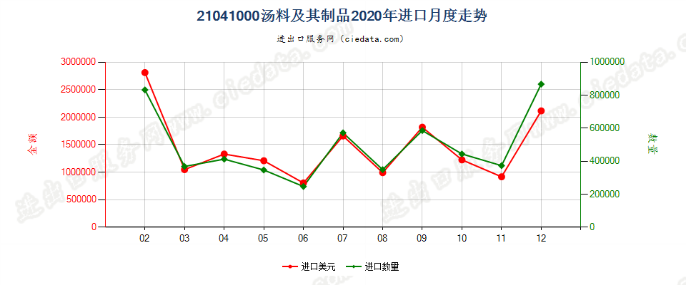 21041000汤料及其制品进口2020年月度走势图