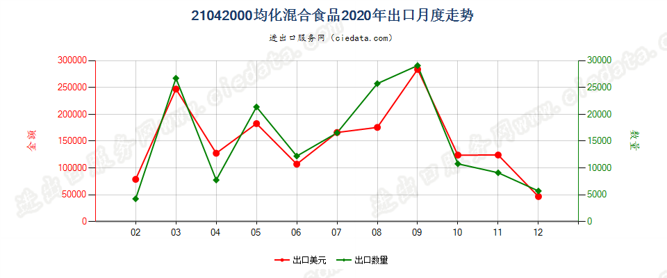 21042000均化混合食品出口2020年月度走势图