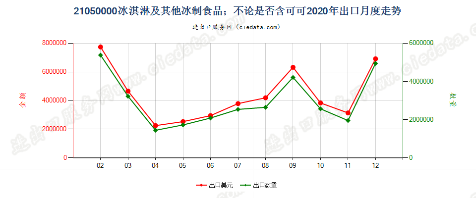 21050000冰淇淋及其他冰制食品；不论是否含可可出口2020年月度走势图