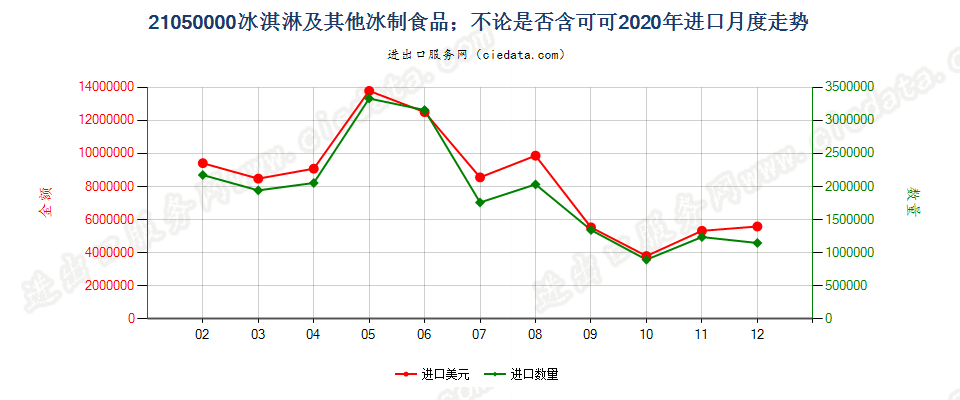 21050000冰淇淋及其他冰制食品；不论是否含可可进口2020年月度走势图