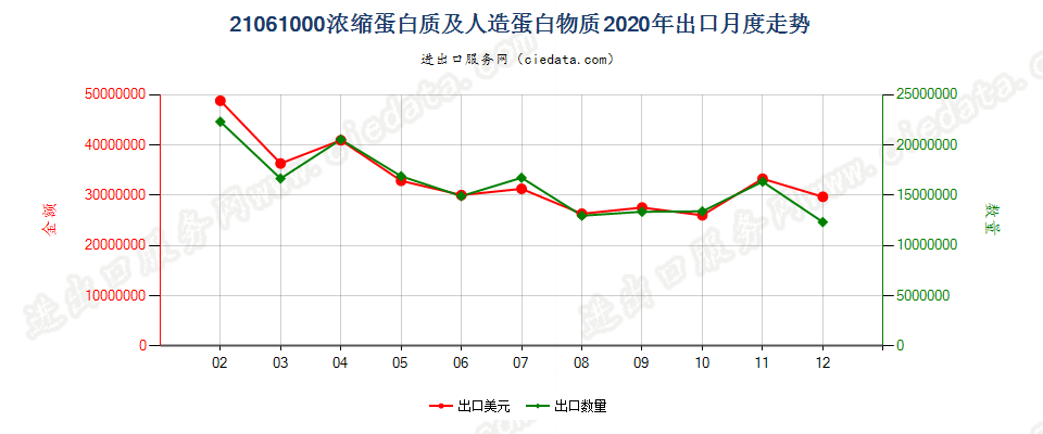 21061000浓缩蛋白质及人造蛋白物质出口2020年月度走势图