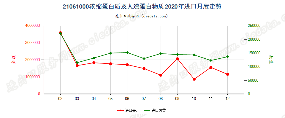 21061000浓缩蛋白质及人造蛋白物质进口2020年月度走势图