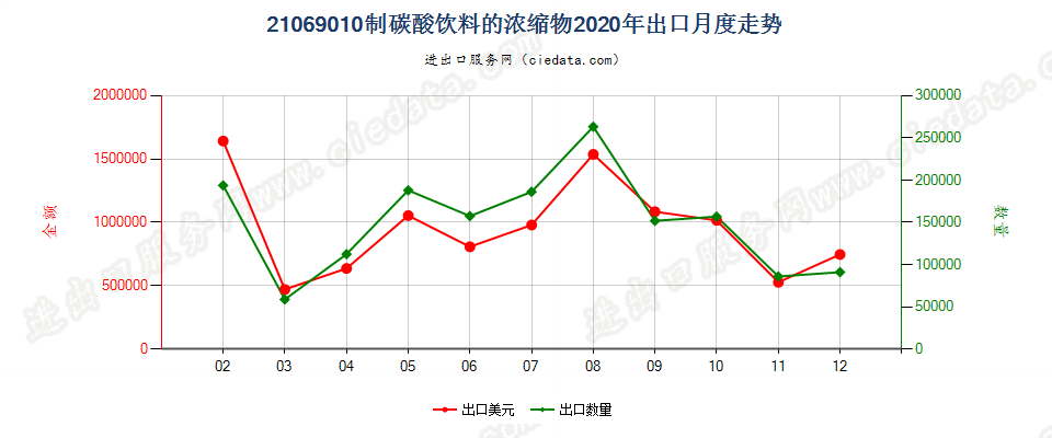 21069010制碳酸饮料的浓缩物出口2020年月度走势图