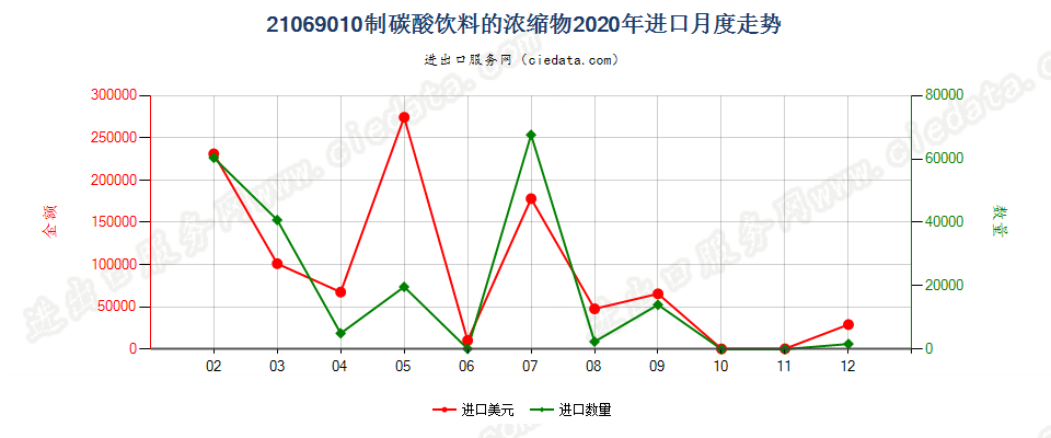 21069010制碳酸饮料的浓缩物进口2020年月度走势图