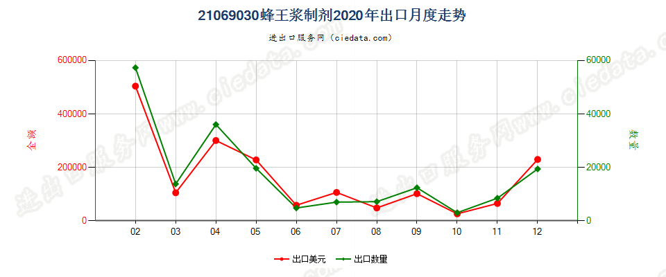 21069030蜂王浆制剂出口2020年月度走势图