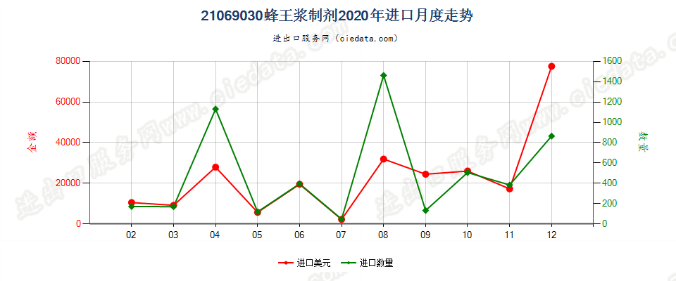 21069030蜂王浆制剂进口2020年月度走势图