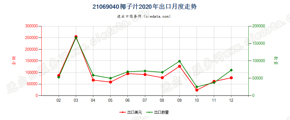 21069040椰子汁出口2020年月度走势图