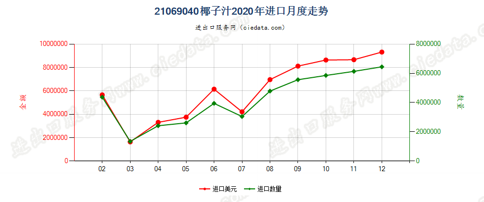 21069040椰子汁进口2020年月度走势图