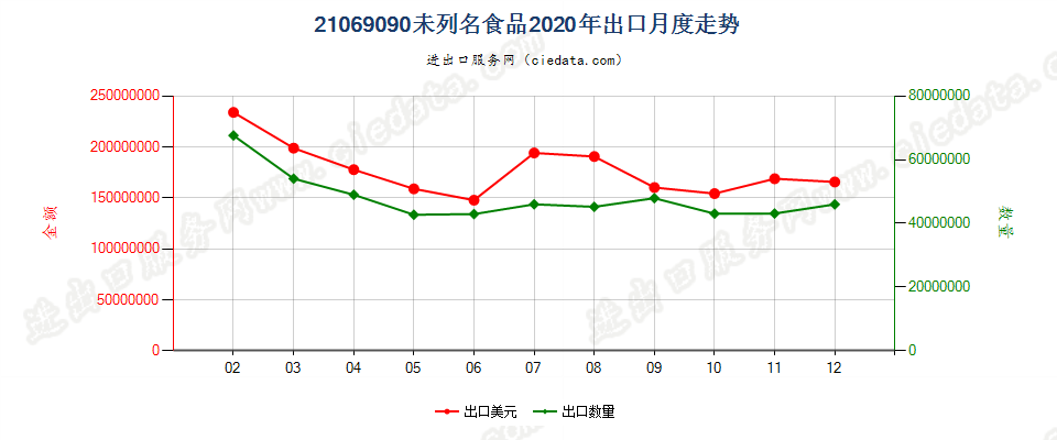 21069090未列名食品出口2020年月度走势图