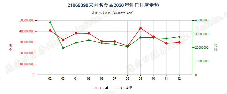 21069090未列名食品进口2020年月度走势图