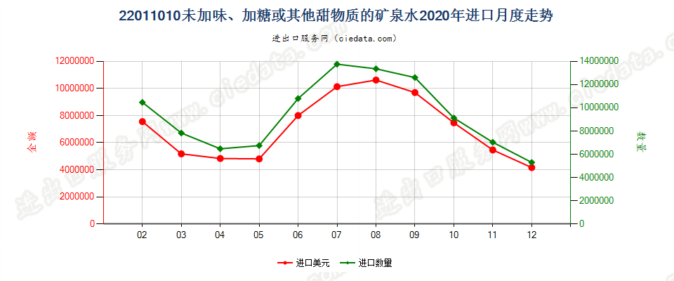 22011010未加味、加糖或其他甜物质的矿泉水进口2020年月度走势图