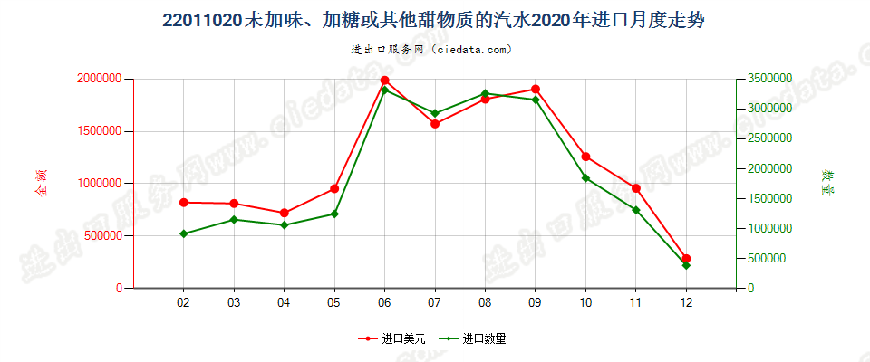 22011020未加味、加糖或其他甜物质的汽水进口2020年月度走势图