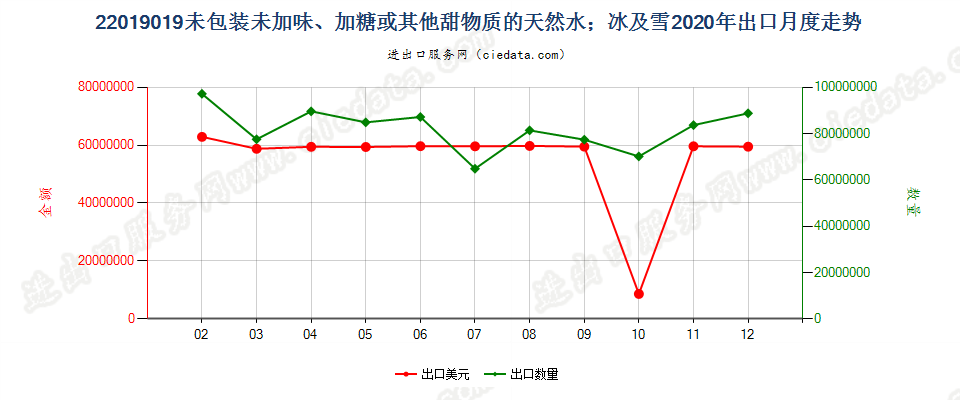 22019019未包装未加味、加糖或其他甜物质的天然水；冰及雪出口2020年月度走势图