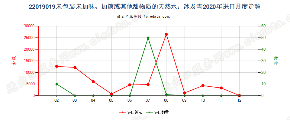 22019019未包装未加味、加糖或其他甜物质的天然水；冰及雪进口2020年月度走势图