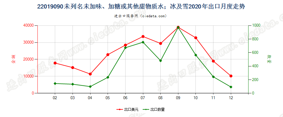 22019090未列名未加味、加糖或其他甜物质水；冰及雪出口2020年月度走势图