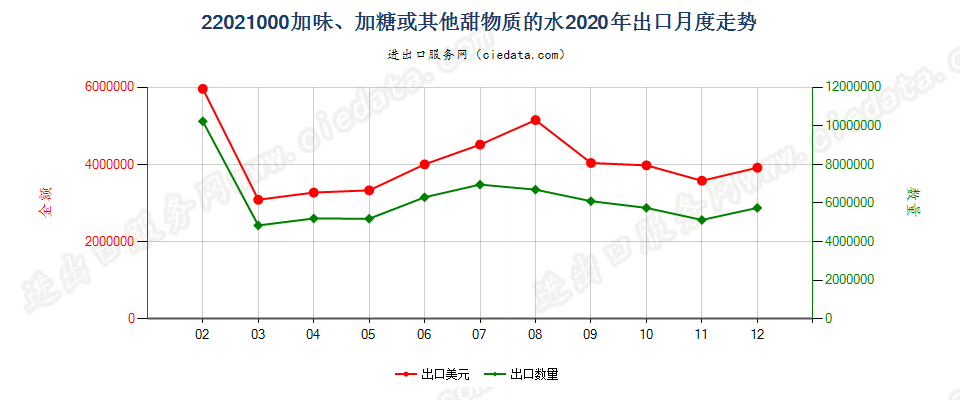 22021000加味、加糖或其他甜物质的水出口2020年月度走势图