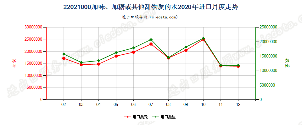 22021000加味、加糖或其他甜物质的水进口2020年月度走势图