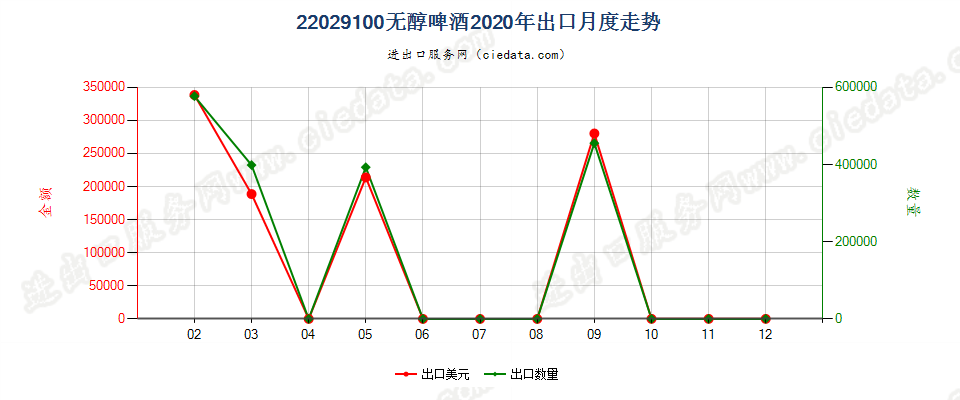 22029100无醇啤酒出口2020年月度走势图