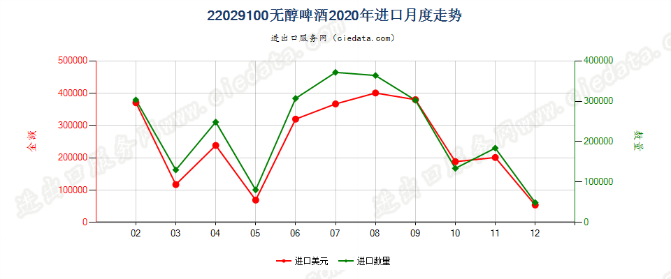 22029100无醇啤酒进口2020年月度走势图