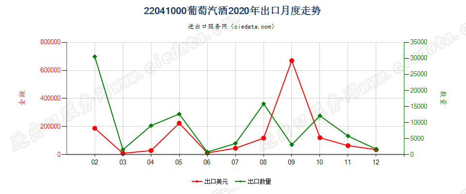 22041000葡萄汽酒出口2020年月度走势图