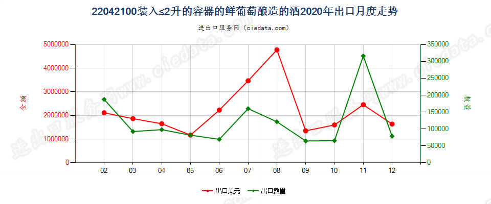 22042100装入≤2升的容器的鲜葡萄酿造的酒出口2020年月度走势图