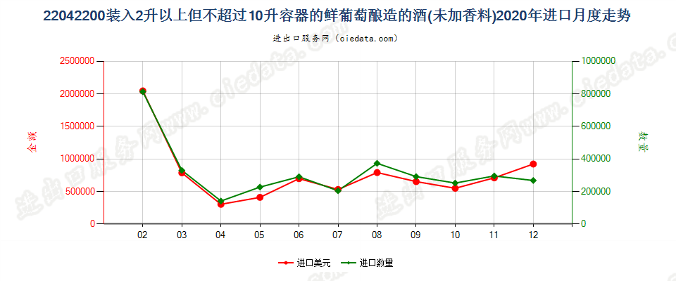 22042200装入2升以上但不超过10升容器的鲜葡萄酿造的酒(未加香料)进口2020年月度走势图