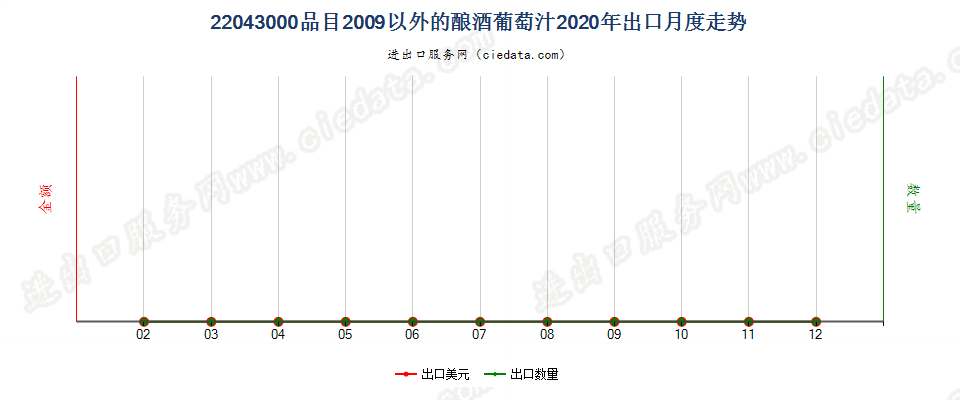 22043000品目2009以外的酿酒葡萄汁出口2020年月度走势图
