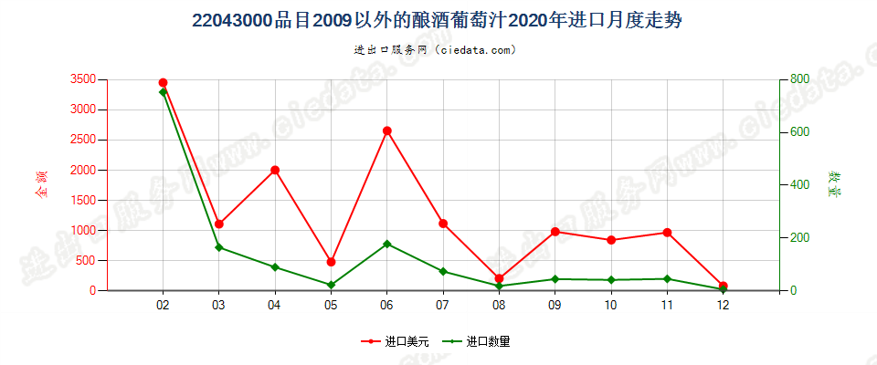 22043000品目2009以外的酿酒葡萄汁进口2020年月度走势图