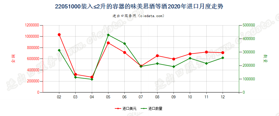 22051000装入≤2升的容器的味美思酒等酒进口2020年月度走势图