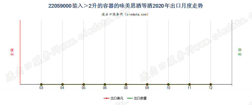 22059000装入＞2升的容器的味美思酒等酒出口2020年月度走势图