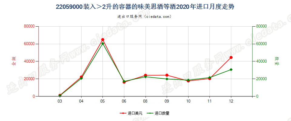 22059000装入＞2升的容器的味美思酒等酒进口2020年月度走势图