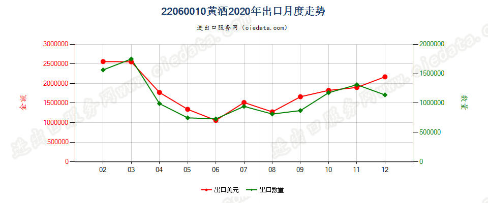 22060010黄酒出口2020年月度走势图
