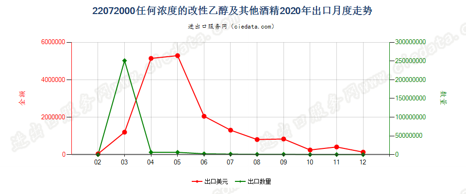 22072000任何浓度的改性乙醇及其他酒精出口2020年月度走势图