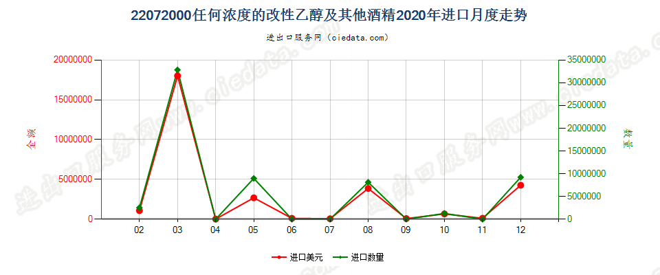 22072000任何浓度的改性乙醇及其他酒精进口2020年月度走势图