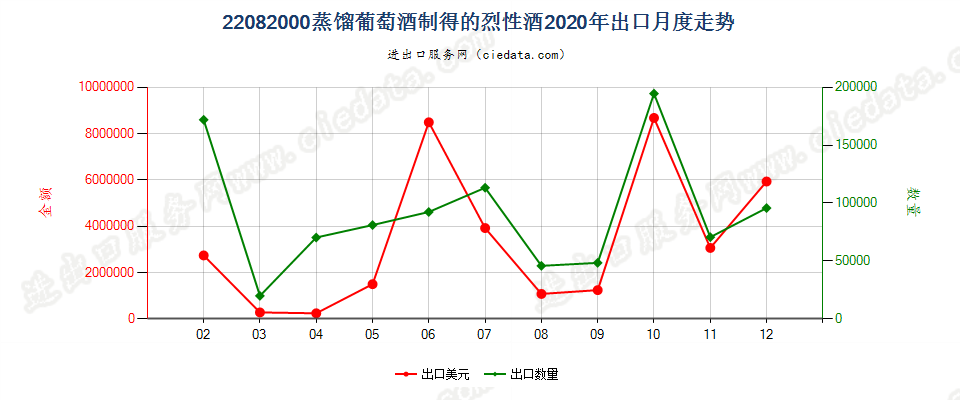 22082000蒸馏葡萄酒制得的烈性酒出口2020年月度走势图